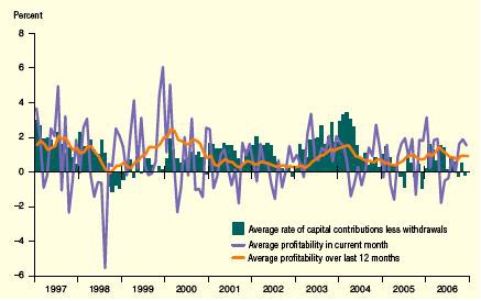 Hedge fondy na FOREXe